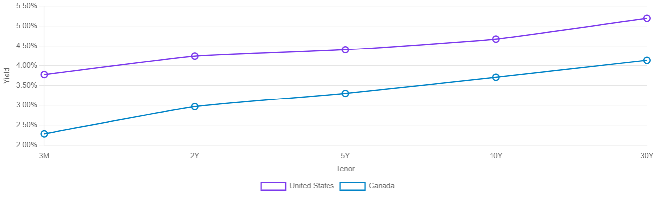 US and Canadian government yield curve